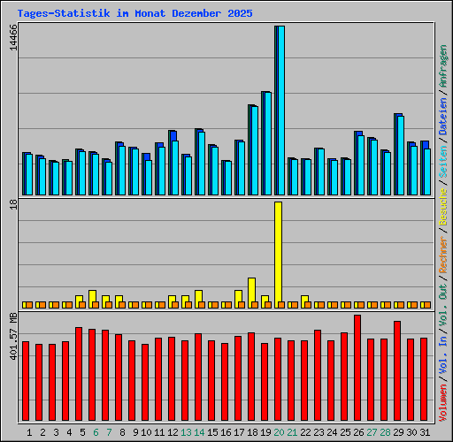 Tages-Statistik im Monat Dezember 2025
