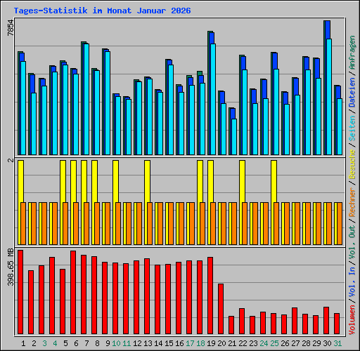 Tages-Statistik im Monat Januar 2026
