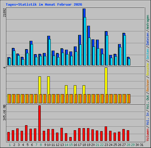 Tages-Statistik im Monat Februar 2026