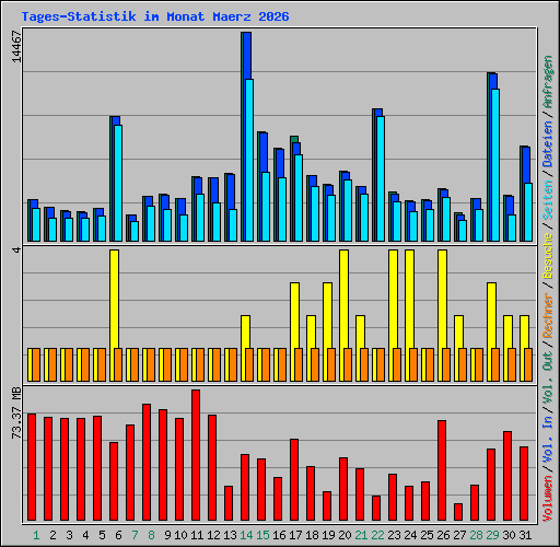 Tages-Statistik im Monat Maerz 2026