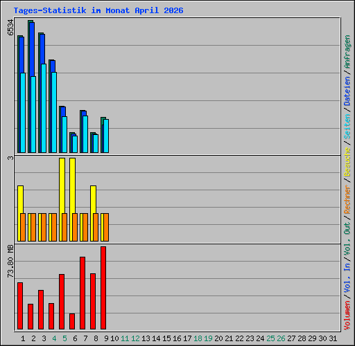 Tages-Statistik im Monat April 2026