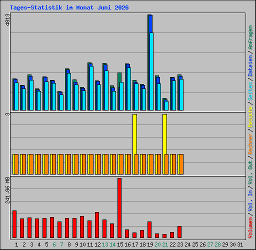 Tages-Statistik im Monat Juni 2026
