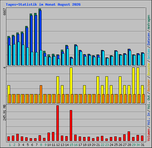 Tages-Statistik im Monat August 2026