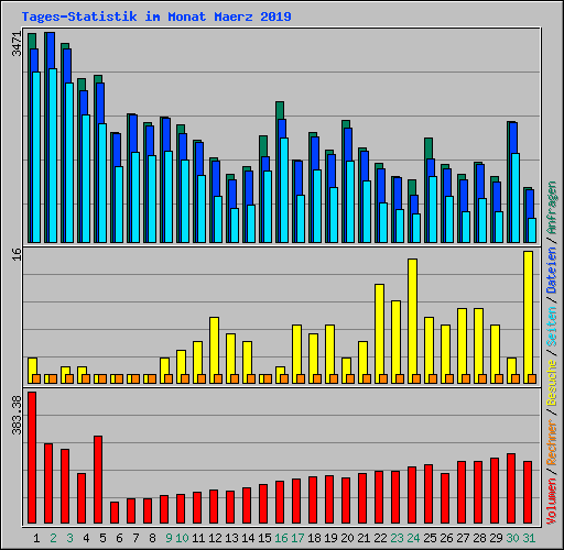 Tages-Statistik im Monat Maerz 2019