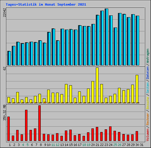 Tages-Statistik im Monat September 2021