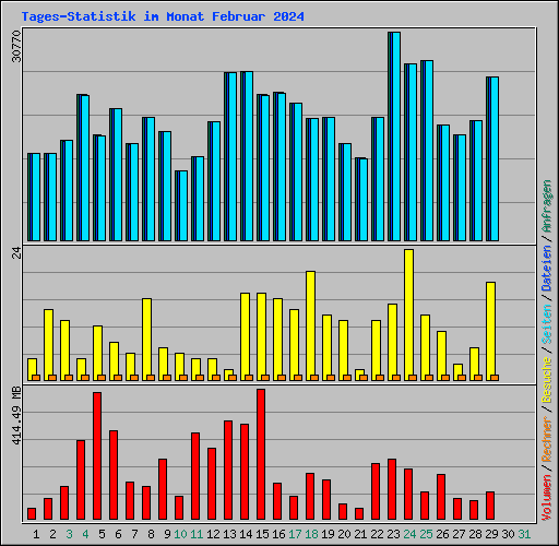 Tages-Statistik im Monat Februar 2024