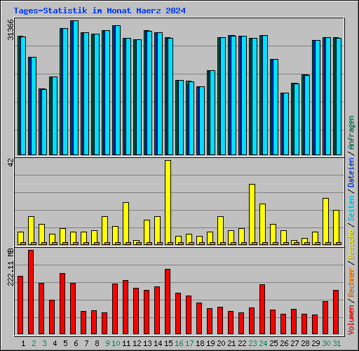 Tages-Statistik im Monat Maerz 2024