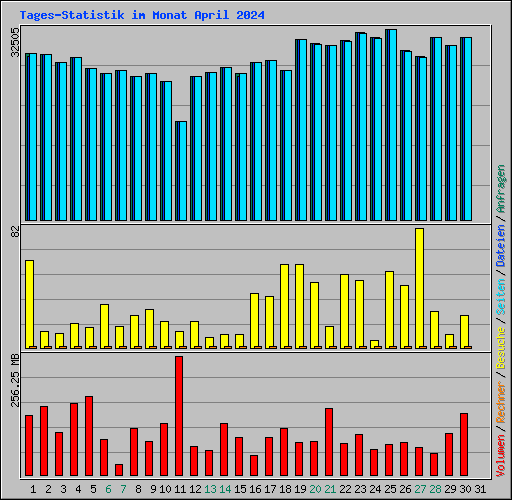 Tages-Statistik im Monat April 2024