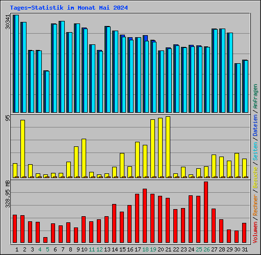 Tages-Statistik im Monat Mai 2024