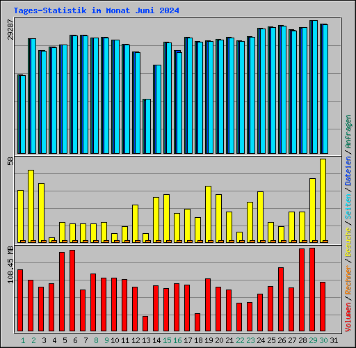 Tages-Statistik im Monat Juni 2024