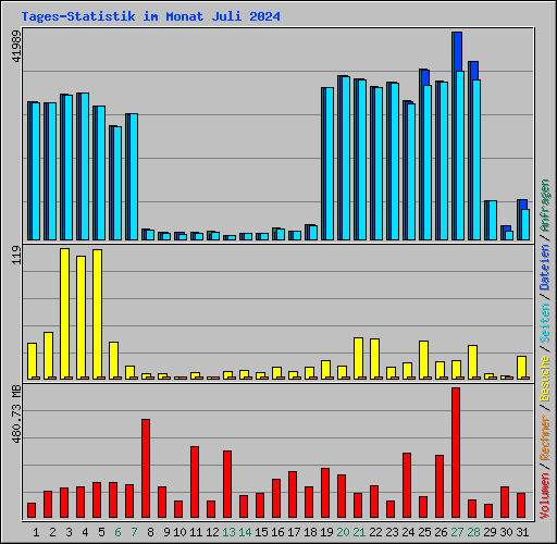 Tages-Statistik im Monat Juli 2024