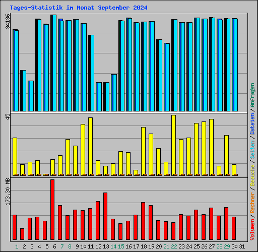 Tages-Statistik im Monat September 2024