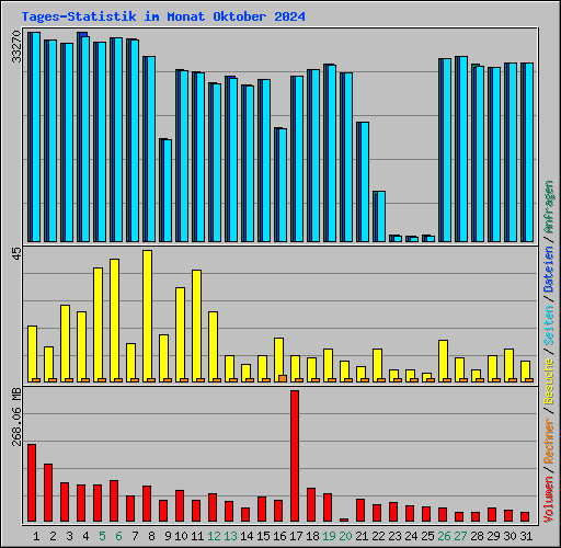 Tages-Statistik im Monat Oktober 2024