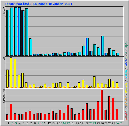 Tages-Statistik im Monat November 2024