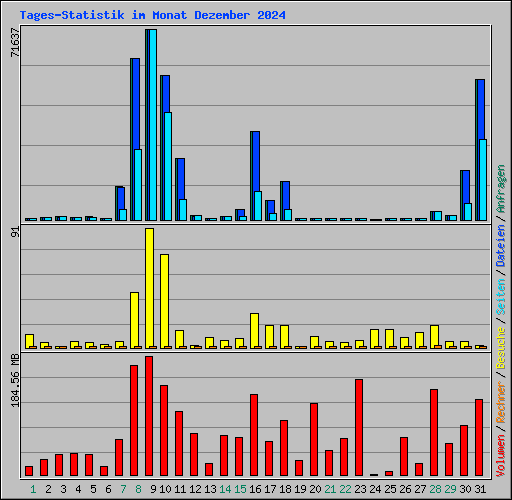 Tages-Statistik im Monat Dezember 2024