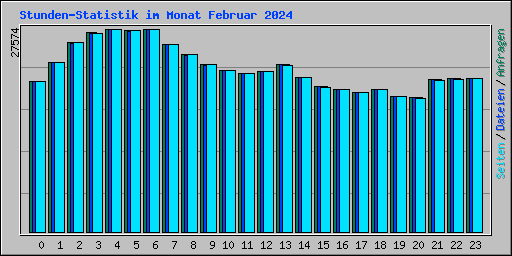 Stunden-Statistik im Monat Februar 2024