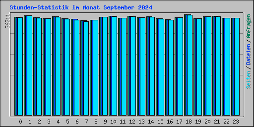 Stunden-Statistik im Monat September 2024