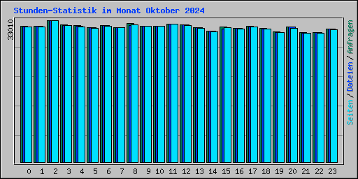 Stunden-Statistik im Monat Oktober 2024