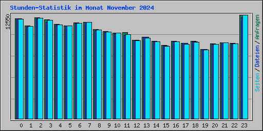 Stunden-Statistik im Monat November 2024