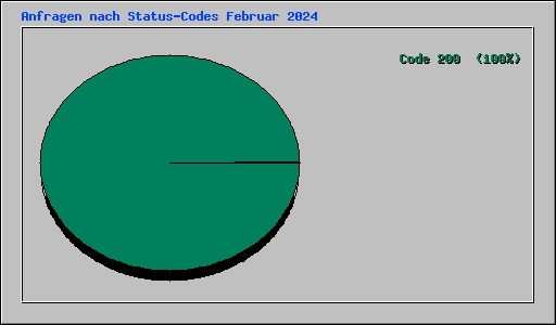 Anfragen nach Status-Codes Februar 2024