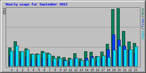 Hourly usage for September 2012