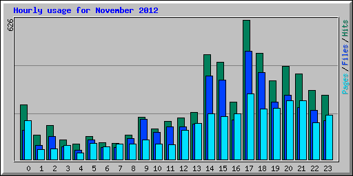 Hourly usage for November 2012