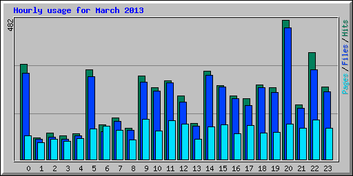 Hourly usage for March 2013