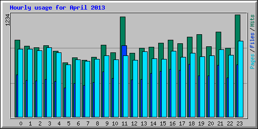 Hourly usage for April 2013