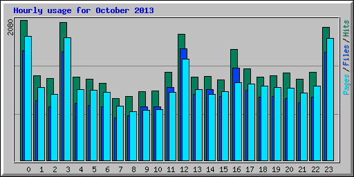 Hourly usage for October 2013