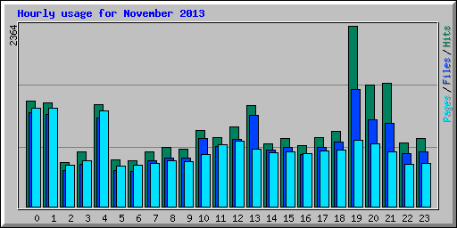 Hourly usage for November 2013