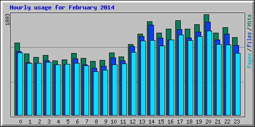 Hourly usage for February 2014