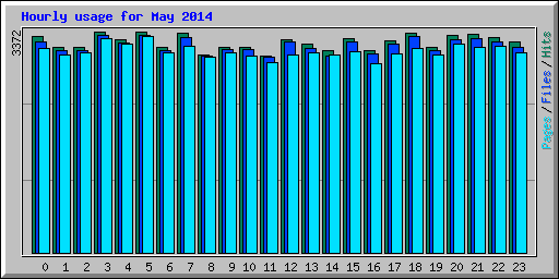 Hourly usage for May 2014