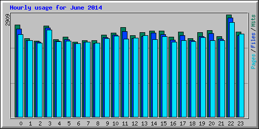 Hourly usage for June 2014