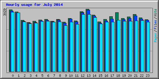 Hourly usage for July 2014