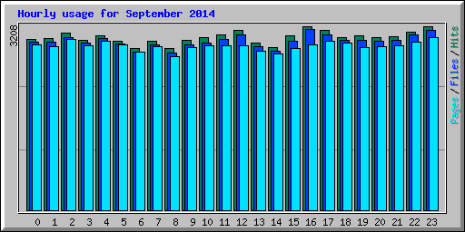 Hourly usage for September 2014