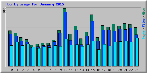 Hourly usage for January 2015