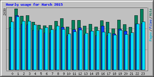 Hourly usage for March 2015