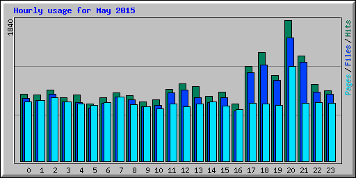 Hourly usage for May 2015