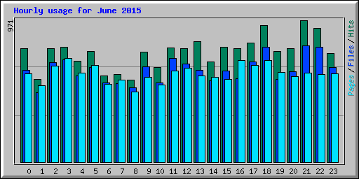 Hourly usage for June 2015