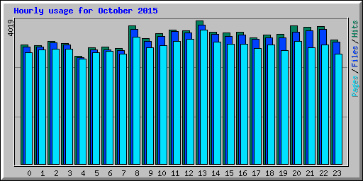 Hourly usage for October 2015