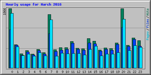 Hourly usage for March 2016