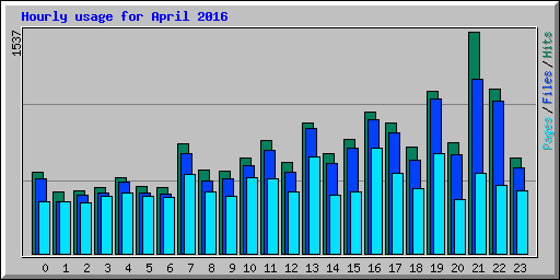 Hourly usage for April 2016