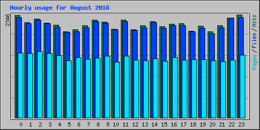 Hourly usage for August 2016