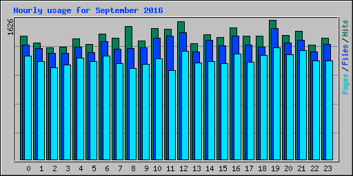 Hourly usage for September 2016