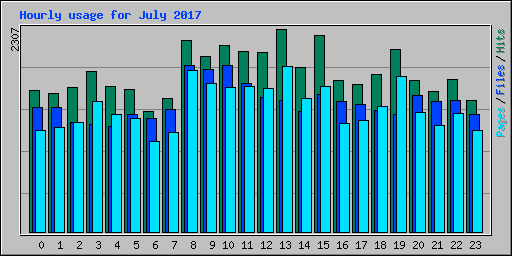 Hourly usage for July 2017