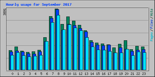 Hourly usage for September 2017