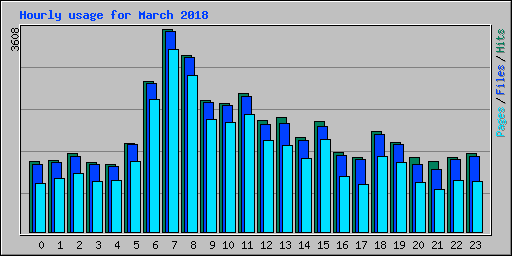 Hourly usage for March 2018