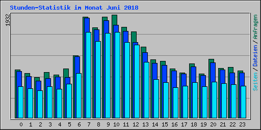 Stunden-Statistik im Monat Juni 2018