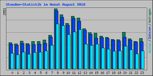 Stunden-Statistik im Monat August 2018