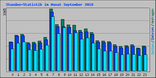 Stunden-Statistik im Monat September 2018